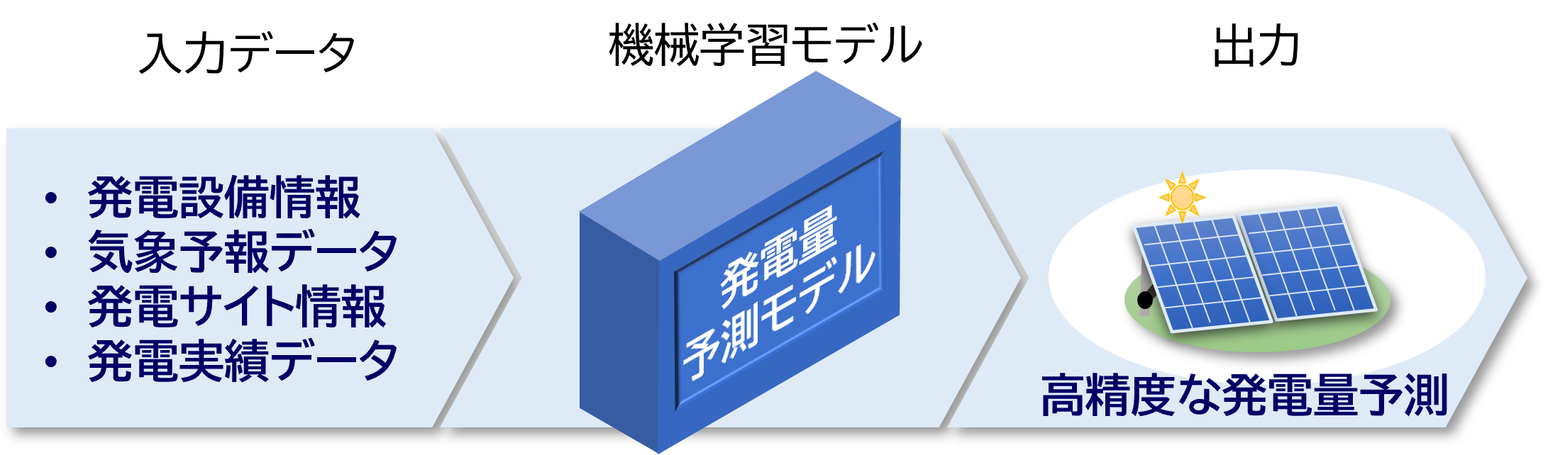 発電設備情報や気象予報データから精度高くソーラーパネルの発電量を予測するサービス