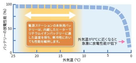 外気温が低下したときのバッテリーの放電性のグラフ