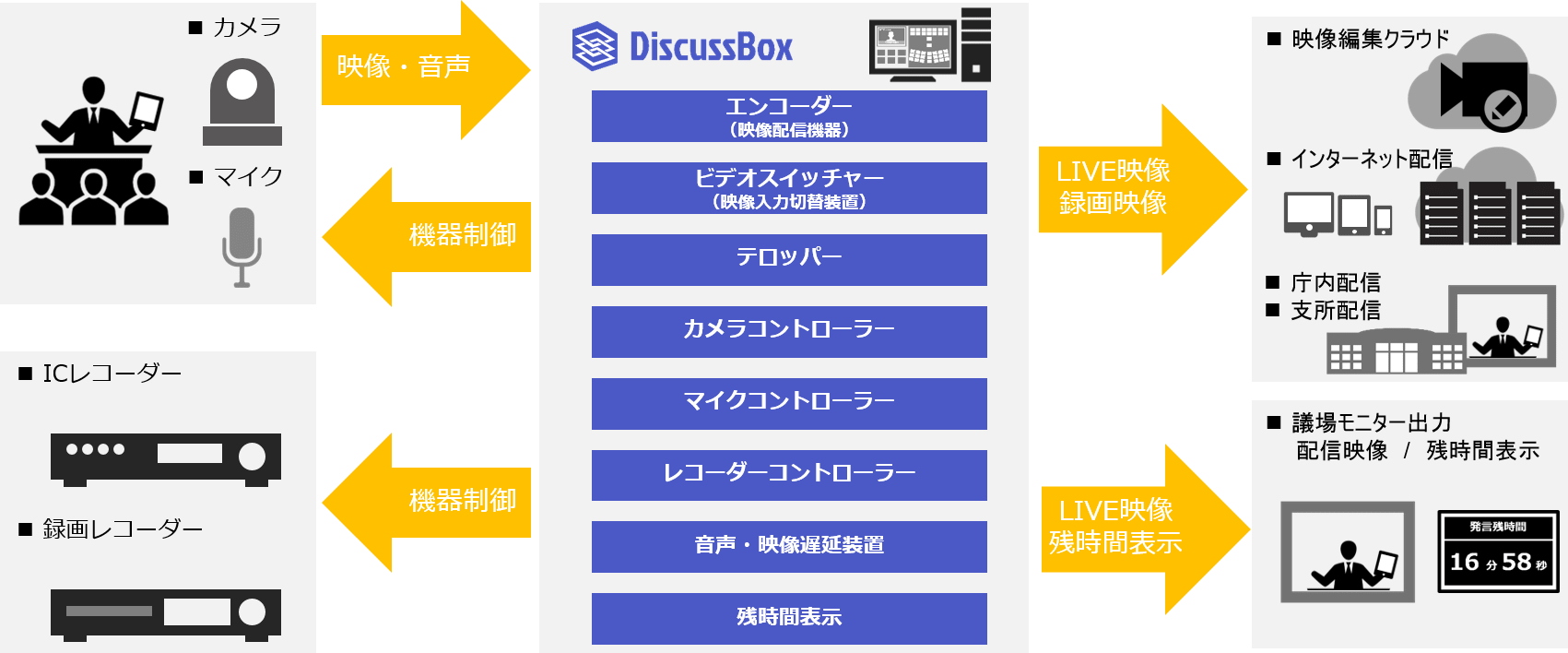 DiscussBoxサービスイメージ