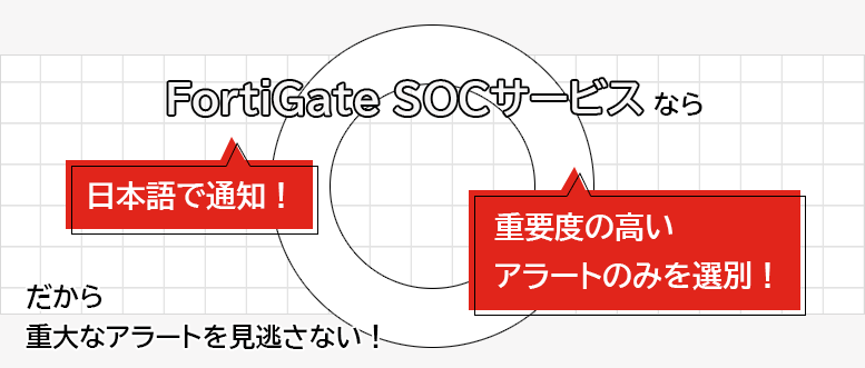 「FortiGate SOCサービス」なら、日本語で通知！重要度の高いアラートのみを選別！　だから重大なアラートを見逃さない！