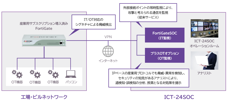 FortiGate SOCサービス　プラスOTオプション　構成図