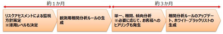 SIEM導入モデル　導入フェーズのプロセス