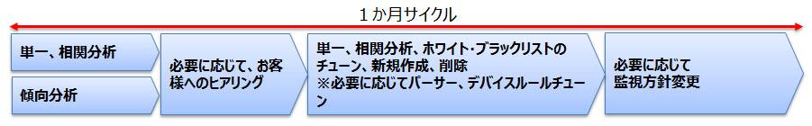 SIEM導入モデル　運用フェーズのプロセス