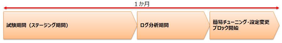 SUTM導入、プロキシ監視モデル　導入フェーズのプロセス