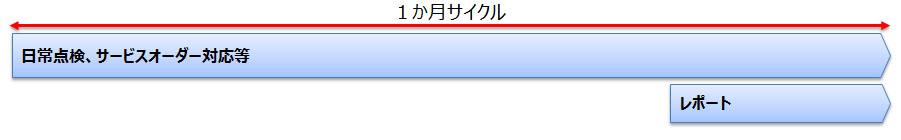 UTM導入、プロキシ監視モデル　運用フェーズのプロセス