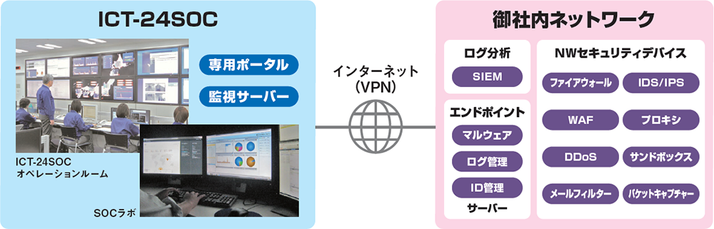 ICT-24SOCが、インシデントの早期検知と早期収束を実現します。