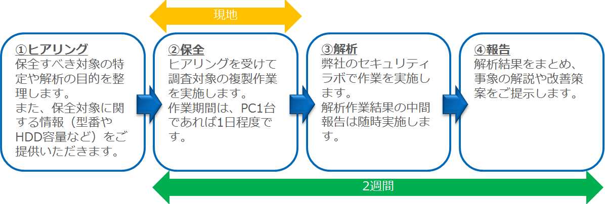 デジタルフォレンジックサービスのサービスフロー ヒアリング 保全 解析 報告