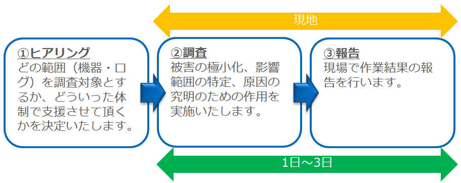 インシデント対応オンサイト支援のサービスフロー ヒアリング 調査 報告