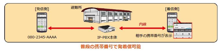 災害時用可搬型IP通話システム『ポータブルIP-PBX』を利用することで、普段の携帯番号で避難所エリア内の発着信が可能になる図