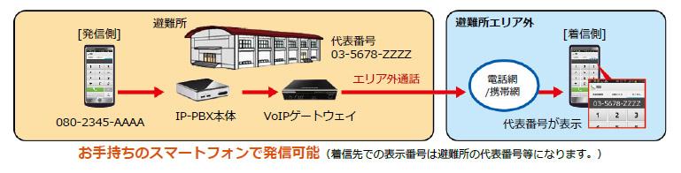 災害時用可搬型IP通話システム『ポータブルIP-PBX』を利用することで、お手持ちのスマートフォンで避難所から避難所エリア外へ発信が可能になる（着信先での表示番号は避難所の代表番号等になります。）図