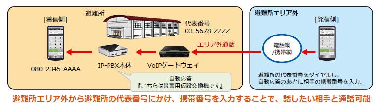 災害時用可搬型IP通話システム『ポータブルIP-PBX』を利用することで、避難所エリア外から避難所の代表番号にかけ、携帯番号を入力することで、話したい相手と通話可能になる図