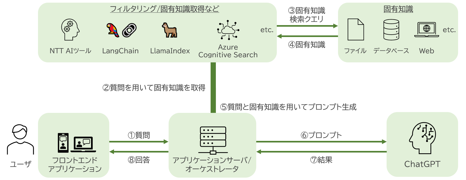 LLMカスタマイズサービスシステム構築イメージ