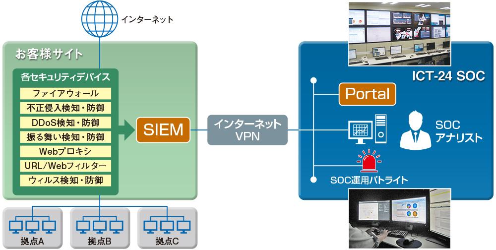 サービス提供環境