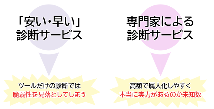 「安い・早い」診断サービス →　ツールだけの診断では脆弱性を見落としてしまう。  専門家による診断サービス →　高額で属人化しやすく、本当に実力があるのか未知数。