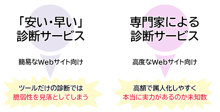 「安い・早い」診断サービス →　簡易なWebサイト向け ツールだけの診断では脆弱性を見落としてしまう。  「専門家による診断サービス」 →　高度なWebサイト向け ただし、高額で属人化しやすく、本当に実力があるのか未知数。