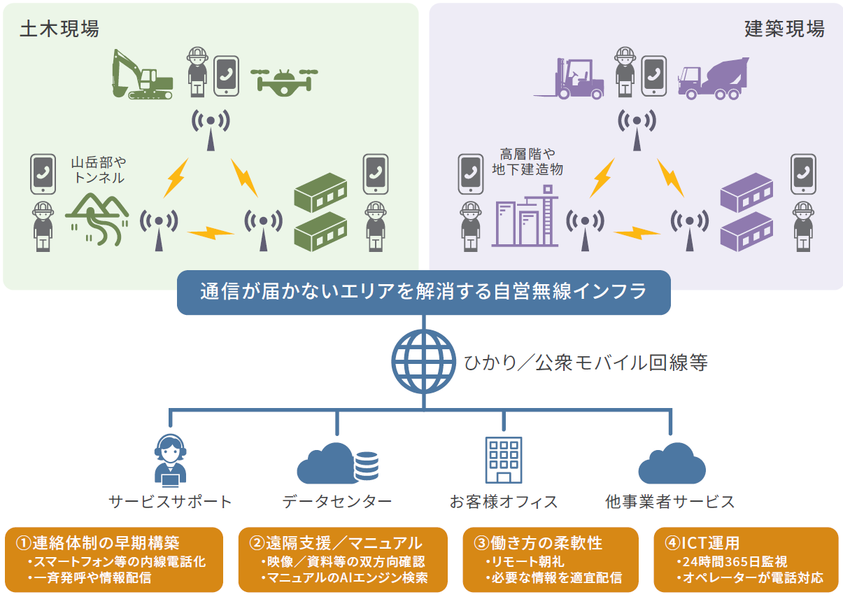 土木現場、建築現場での利用イメージ