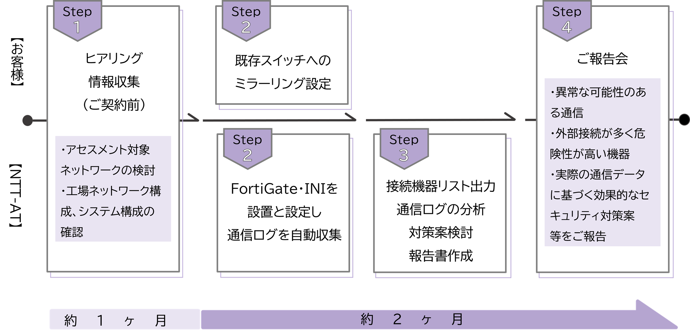 推進ステップとサービスイメージの図