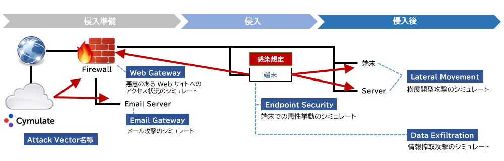 侵入準備、侵入、侵入拡大/目的遂行のイメージ