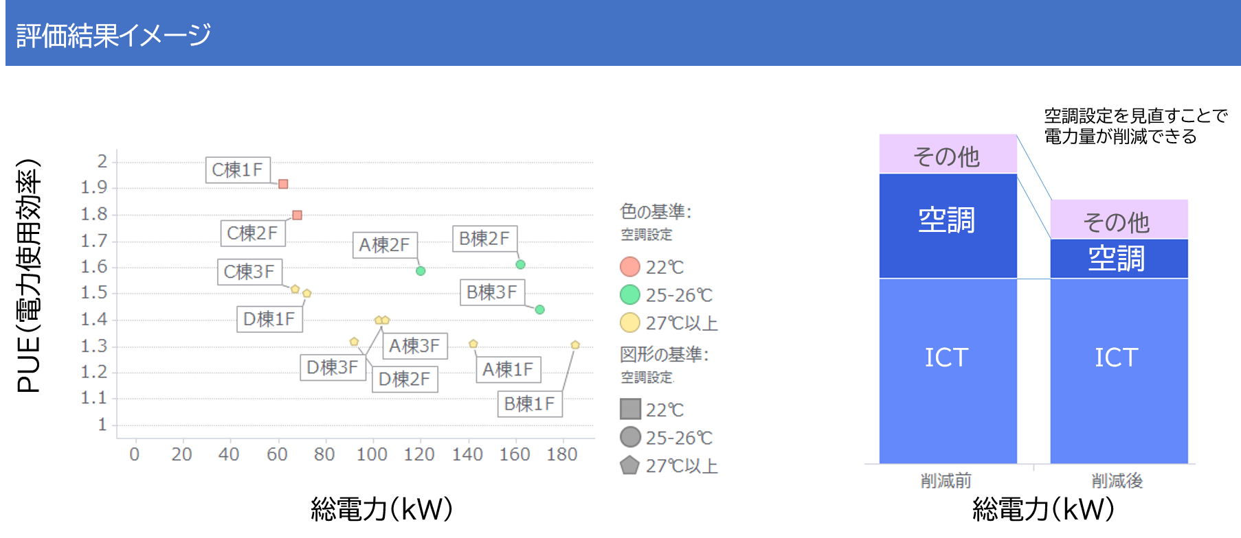 空調の省エネを評価した結果イメージ図