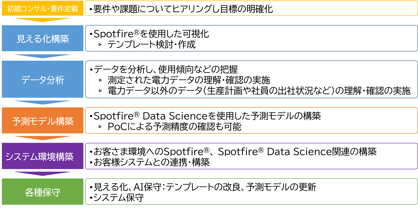 ソリューションの流れ。見える化、データ分析、予測モデル等環境構築や保守を実施します