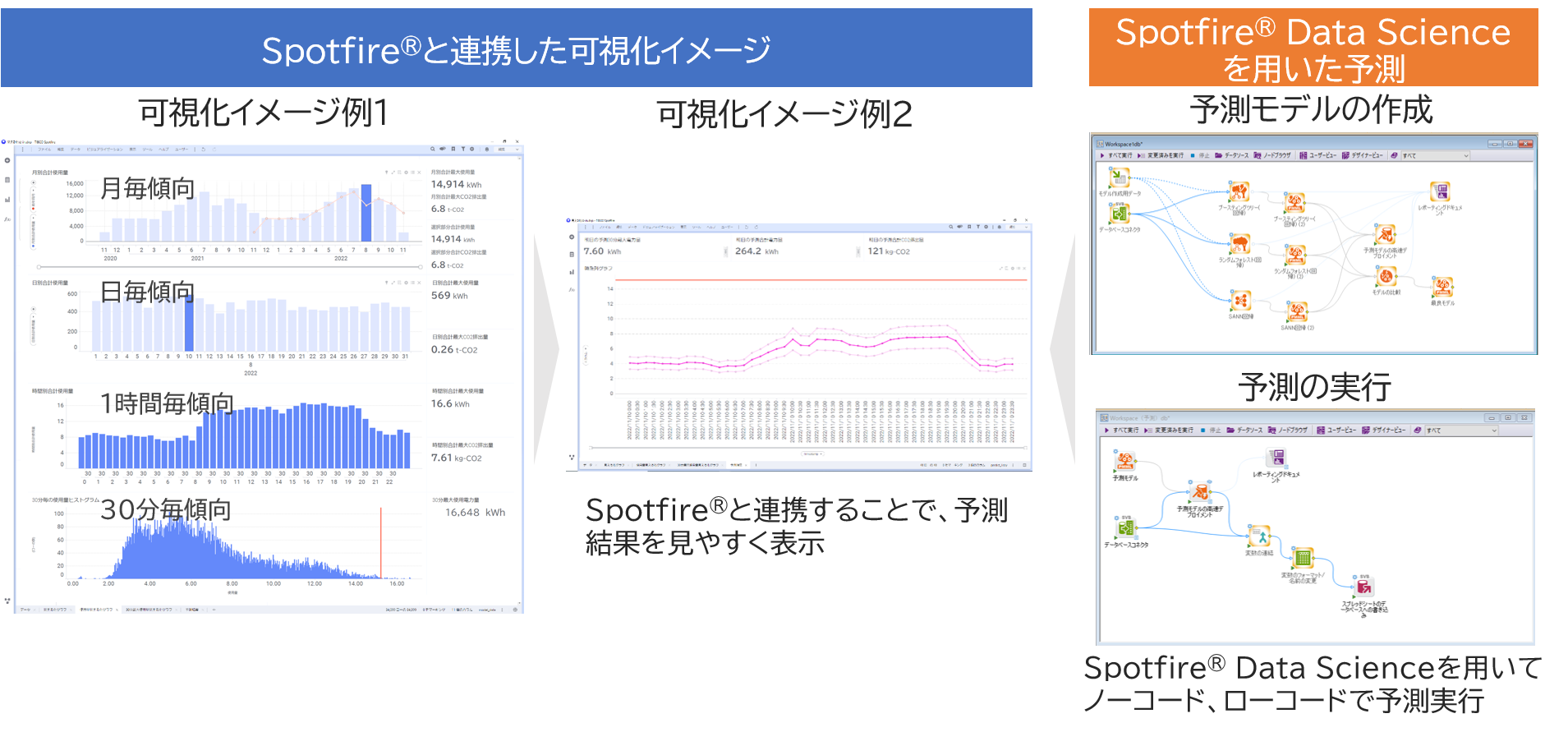 TIBCO製品を用いた可視化・予測モデル構築イメージ図