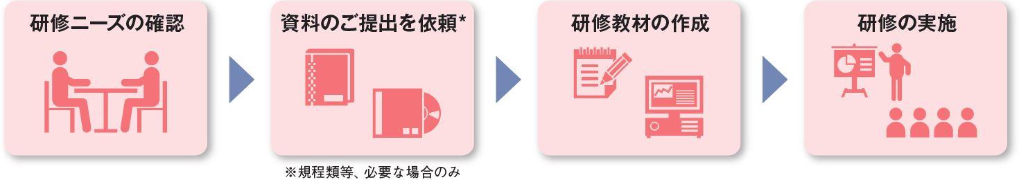 研修の実施までの流れ