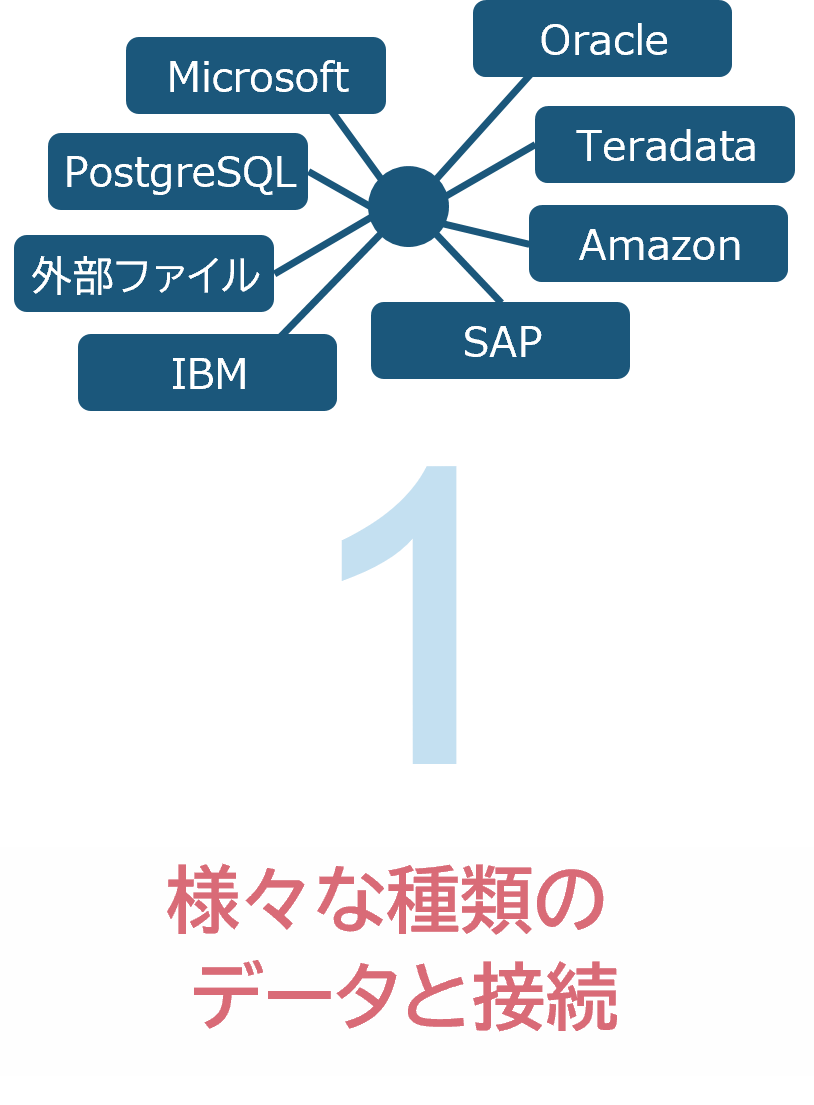 (特長1)様々な種類のデータと接続可能