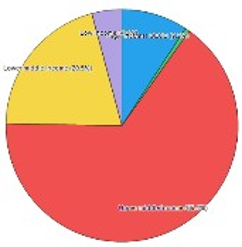 Spotfireで作った円グラフイメージ