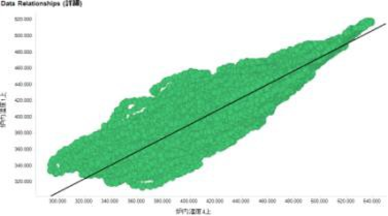 Spotfireで作った相関性分析イメージ