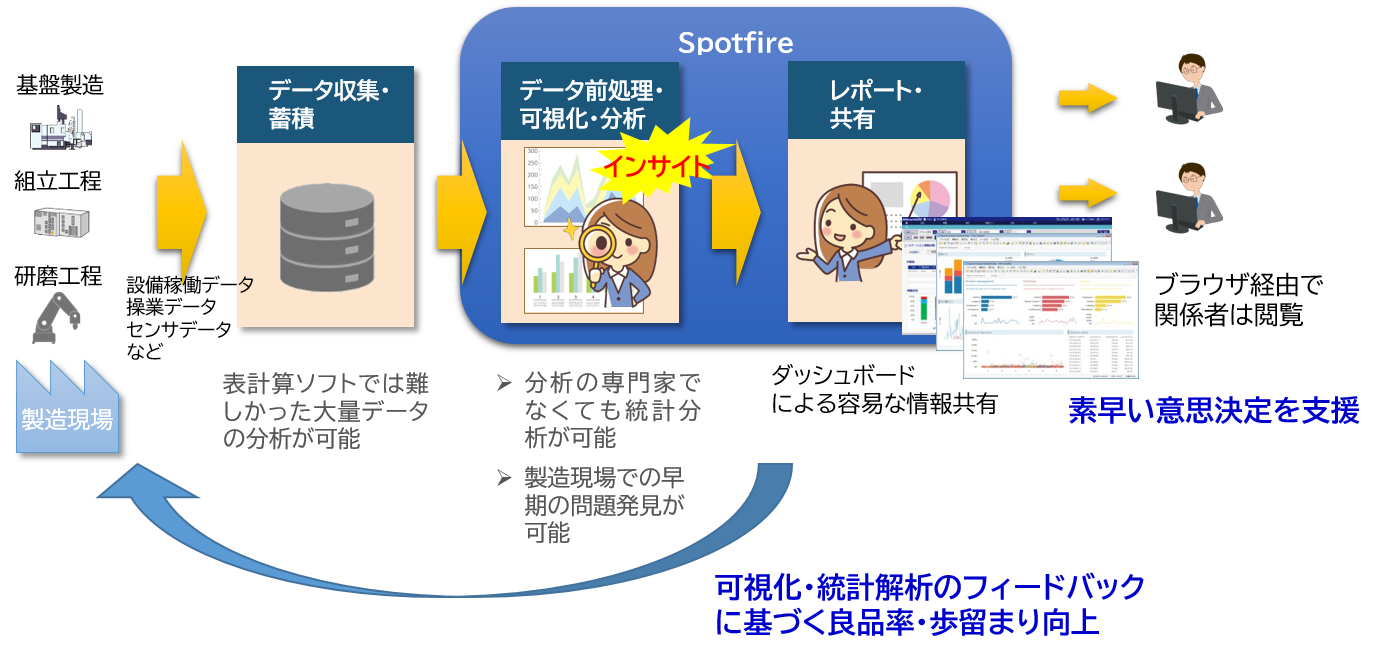 生産進捗・ライン稼働状況分析、可視化・統計解析による歩留まり向上に利用可能