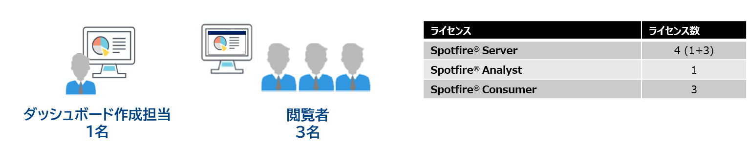 ダッシュボード作成者1名と閲覧者3名の場合、ライセンスは全8件