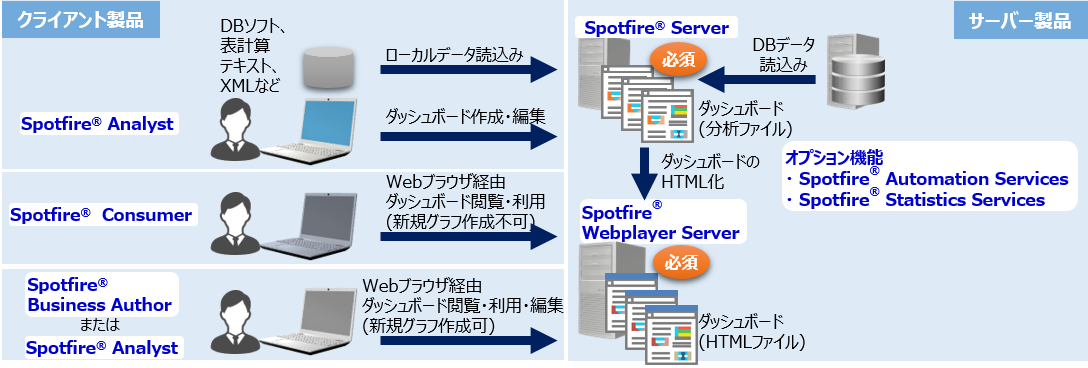 複数種類のライセンスを組み合わせてSpotfireをご利用いただけます