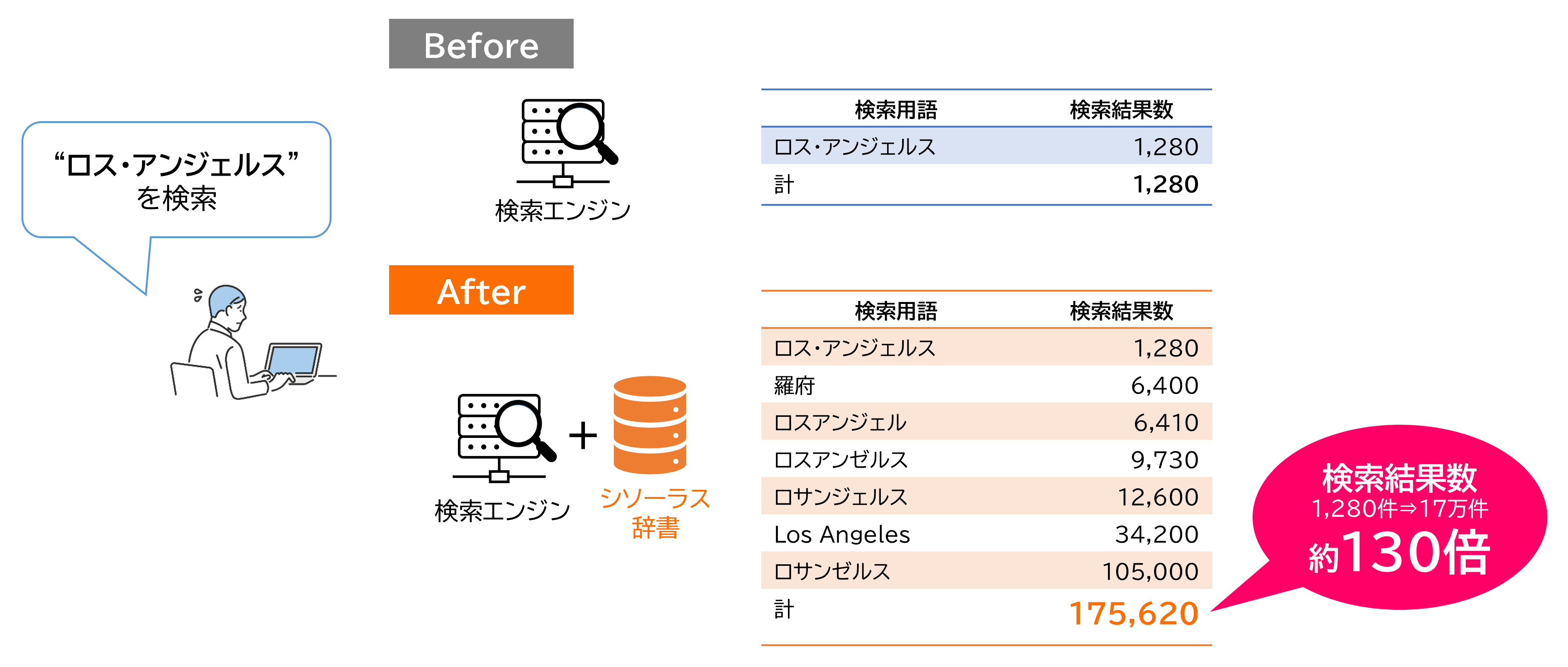 シソーラス辞書を使うと検索結果が増大