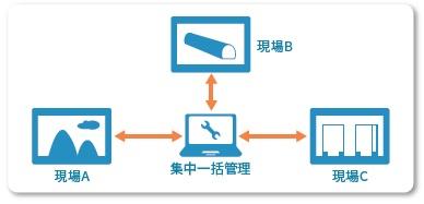 現場A,現場B,集中一括管理,現場C