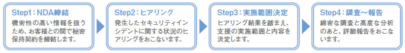 サイバーセキュリティインシデント対応支援サービスの4つのステップ(1.NDA締結、2.ヒアリング、3.実施範囲決定、4.調査～報告)のイメージ