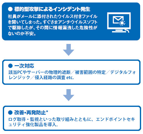 標的型攻撃によるインシデント発生時の対応と再発防止策の説明