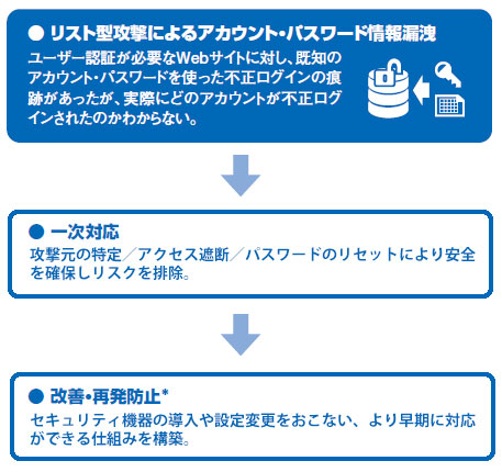 リスト型攻撃によるアカウント・パスワード情報漏洩時の対応と再発防止策の説明