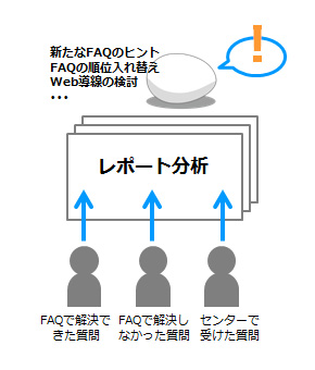 クラウド対応FAQシステム『MatchWeb』を利用して、FAQでの解決状況をレポート分析し、FAQの更新に利用することができます。