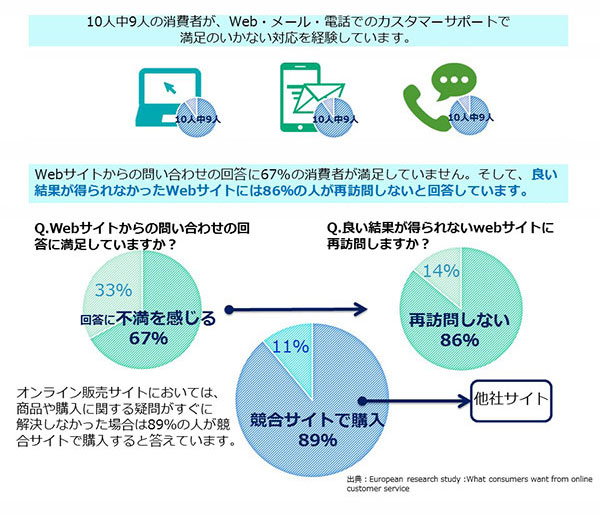 Webサイトからの問い合わせの回答に67%の消費者が満足していません。そして、良い結果が得られなかったWebサイトには86％の人が再訪問しないと回答しています。