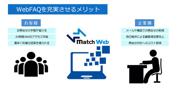 クラウド対応faqシステム Matchweb Ntt At