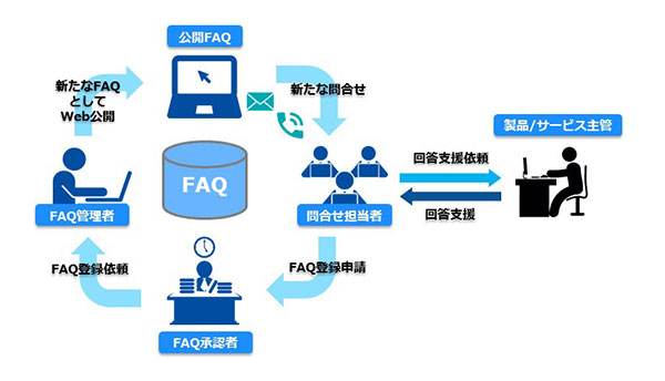 FAQを中核に様々な人の手が加わりFAQを育てていきます。