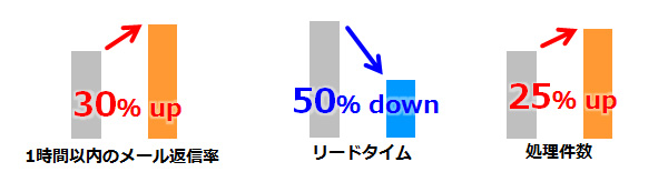 コールセンター向けメール共有・管理サービス『MatchMail』を利用すると、1時間以内のメール返信率30%up、リードタイム50%down、処理件数25%upした実績があります