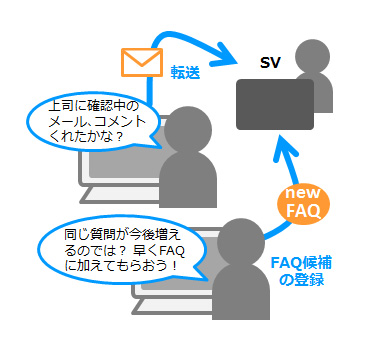 コールセンター向けメール共有・管理サービス『MatchMail』を利用して、応対ログの分析を行いながら、FAQを最適化していく図