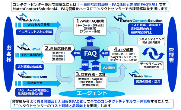 コンタクトセンター／コールセンター運用で重要なことは「一元的な応対履歴・FAQ活用と効率的FAQ管理」です。MatchContactSolutionでは、FAQ管理をベースにコンタクトセンター／コールセンターでの課題解決を支援します。