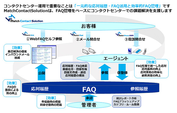 自己解決の促進、インバウンドメール削減、FAQの蓄積による質の向上、市場動向の把握、問い合わせ動向の把握、FAQ引用で統一した応対、応対品質の向上、応対業務の効率化、顧客満足の向上などの効果があります。