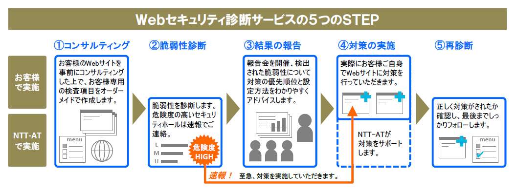 IPネットワーク診断サービスの5つのSTEP　①コンサルティング　お客様のWeb サイトを 事前にコンサルティング した上で、お客様専用 の検査項目をオーダー メイドで作成します。　②脆弱性診断　脆弱性を診断します。 危険度の高いセキュリ ティホールは速報でご 連絡。　③結果の報告　報告会を開催、検出 された脆弱性について 対策の優先順位と設 定方法をわかりやすく アドバイスします。　④対策の実施　実際にお客様ご自身 でWeb サイトに対策を 行っていただきます。NTT-AT が 対策をサポート します。　⑤再診断　正しく対策がされたか 確認し、最後までしっ かりフォローします。　