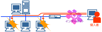 外部からのネット攻撃イメージ