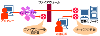 外部からのネット攻撃イメージ