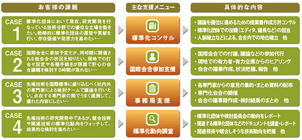 標準化支援サービスメニュー例