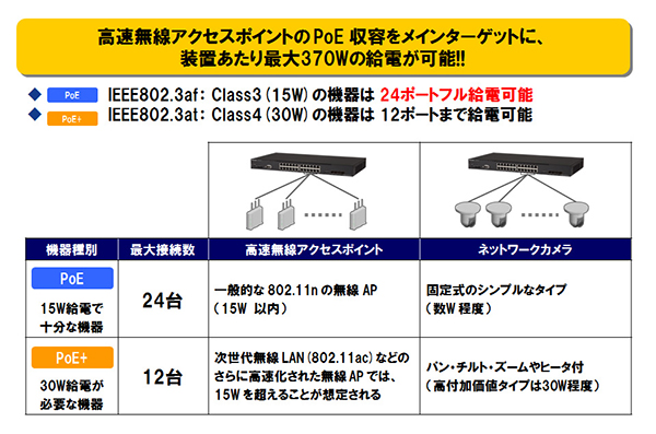 高速無線アクセスポイントの PoE 収容をメインターゲットに、装置あたり最大370Wの給電が可能!!